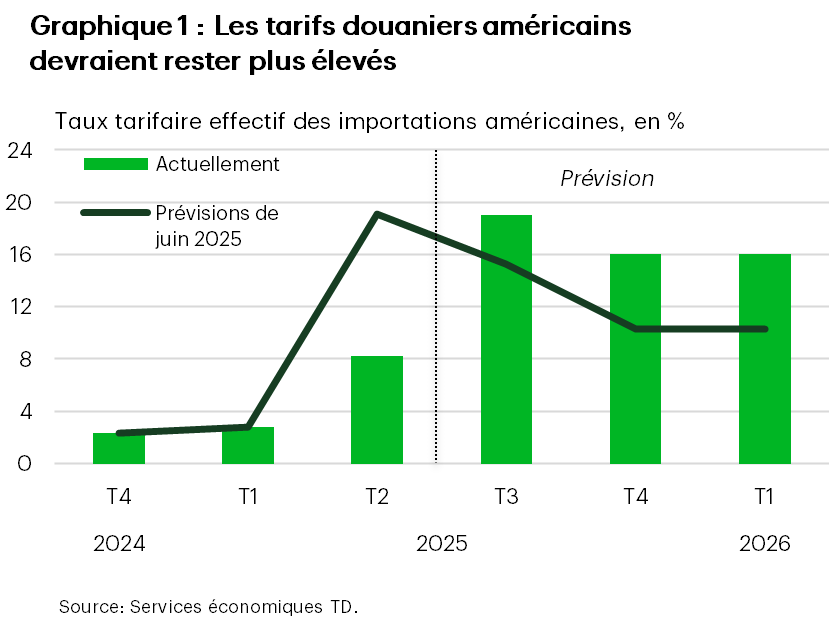 Le graphique 1, intitulé « Les tarifs douaniers américains devraient rester plus élevés », montre l’hypothèse des Services économiques TD concernant le taux tarifaire effectif sur les importations américaines du quatrième trimestre de 2024 au premier trimestre de 2026, actuellement et dans les prévisions de juin 2025. L’hypothèse actuelle est que la cible de moins de 5 % passe à près de 20 % au troisième trimestre, puis redescend à 16 % d’ici le quatrième trimestre de 2025 et y demeure par la suite. L’hypothèse de juin 2025 était légèrement plus faible.